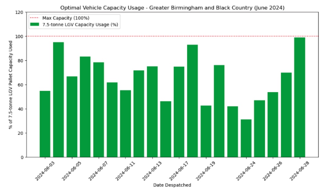 Vehicle Capacity